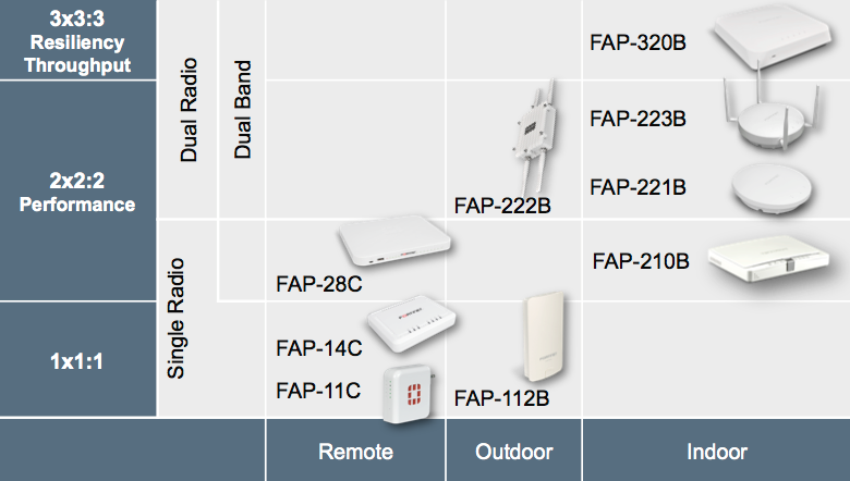 Wireless Access Point Devices FortiAP